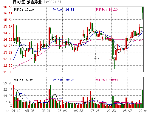 紫鑫药业拟定增20亿元  加速推进基因测序产业