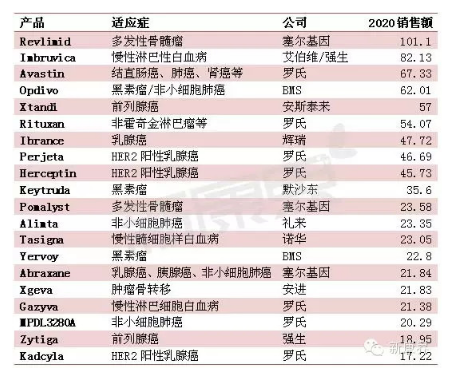 全球最畅销肿瘤药物TOP20（2014-2020年）