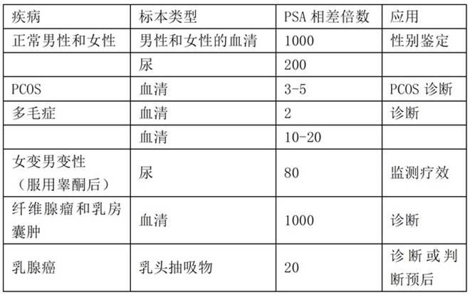 性别 女 PSA“阳性”！