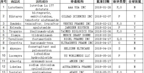 【独家】2018上半年FDA批准的17个新药汇总及逐个评述
