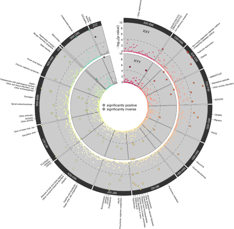 【Genetics in Medicine】多一条染色体会增加患常见疾病的风险！